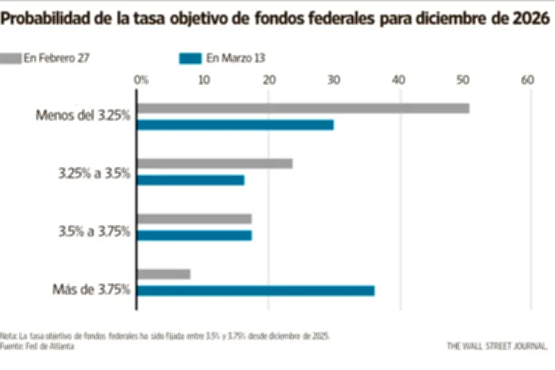 La Reserva Federal de EE.UU. enfrenta desafíos persistentes en su lucha contra la inflación