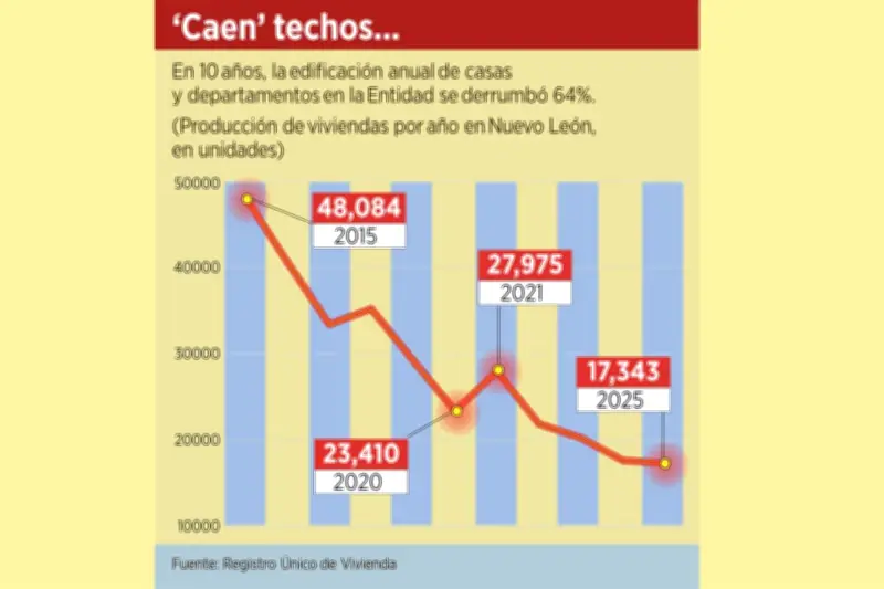 La 'Tramititis' Ahuyenta la Inversión en el Sector Vivienda en México