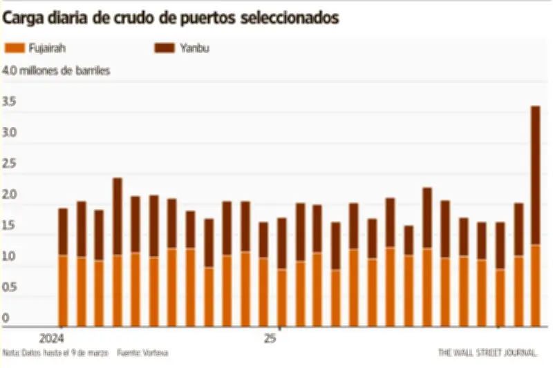 La urgencia de dos oleoductos en Medio Oriente: una necesidad estratégica global