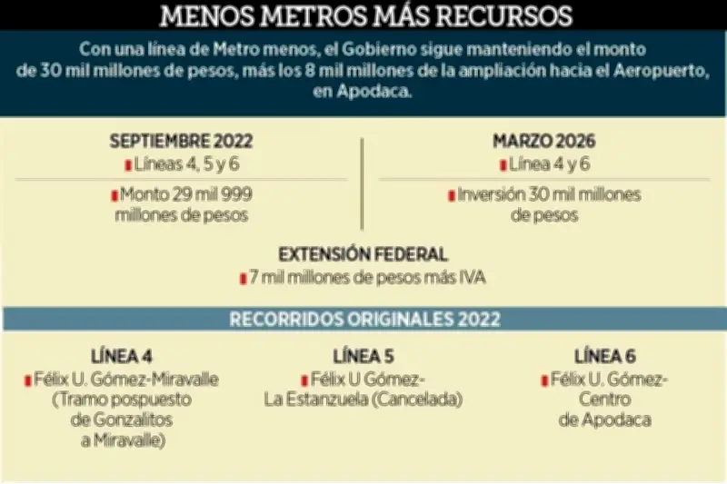 Metro de la CDMX: Presupuesto sube a 8 mil MDP pese a reducción de líneas operativas