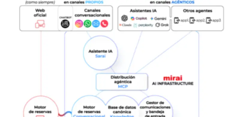 Mirai revoluciona reservas hoteleras con infraestructura IA 100% conversacional