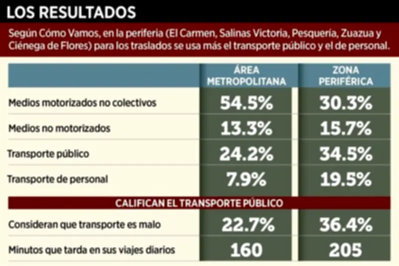 Municipios periféricos enfrentan crisis de transporte público en el área metropolitana