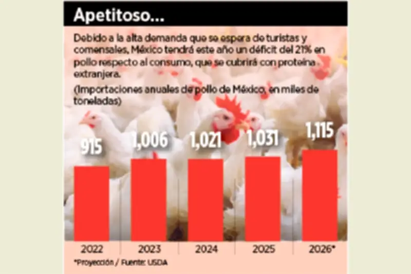 México Importaría 8% Más de Pollo por Mundial, Impactando Precios Locales