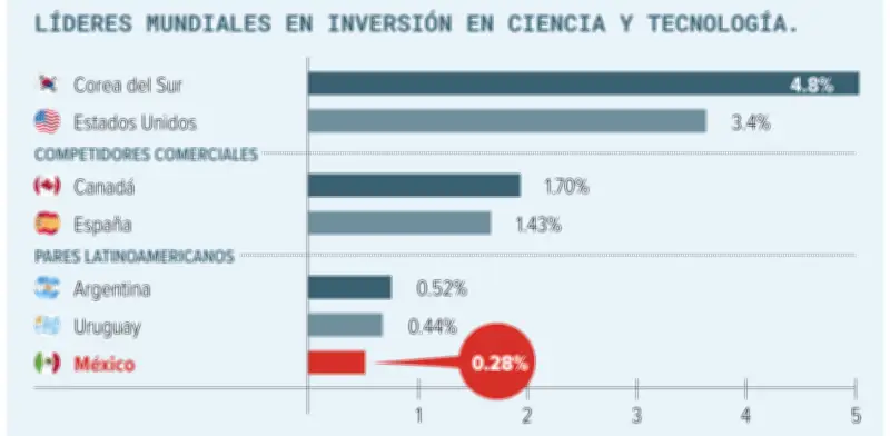 México inicia auditoría ética de la Unesco sobre Inteligencia Artificial con inversión mínima