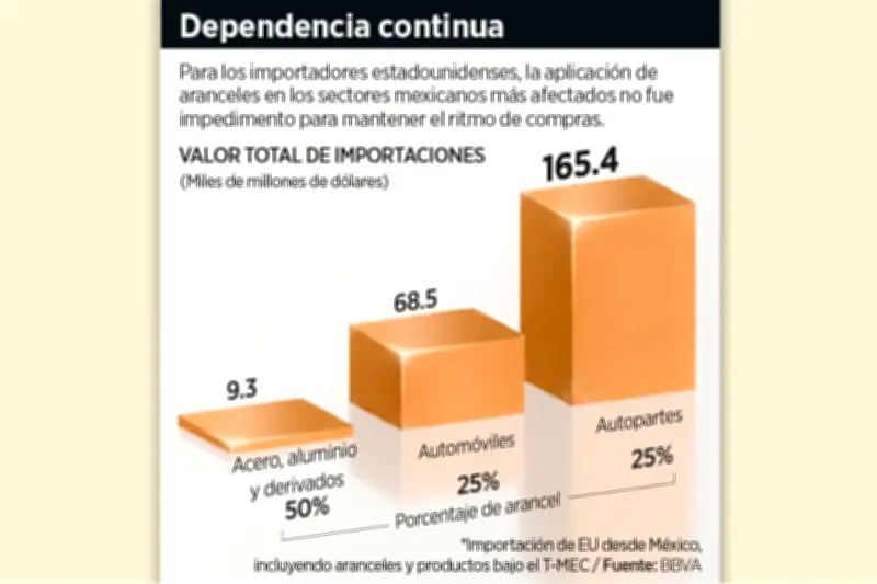 México mejora su posición estratégica para negociar el T-MEC con Estados Unidos