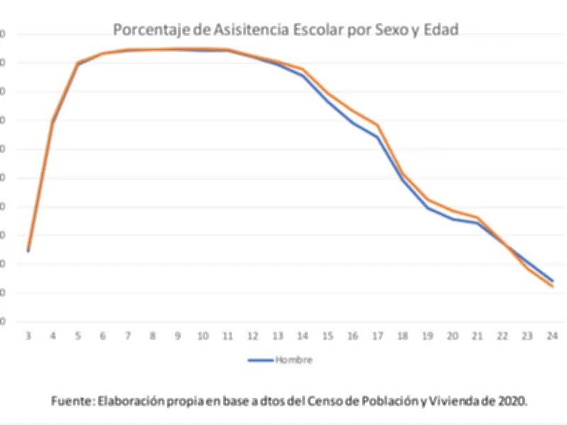 México: Mujeres superan a hombres en educación, pero no en participación laboral