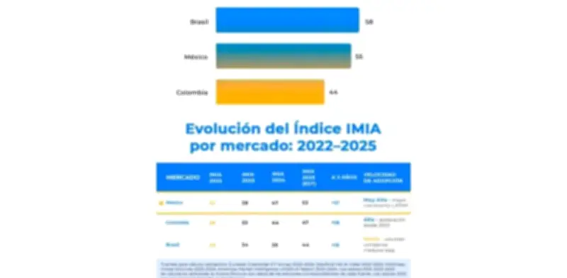 México y Brasil lideran la adopción de IA en Latinoamérica, superando la media global