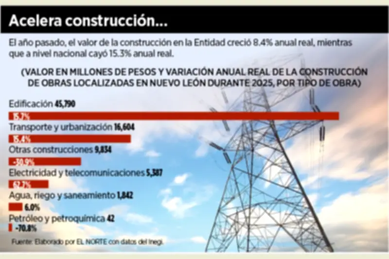 Nuevo León lidera inversión en infraestructura de redes de construcción