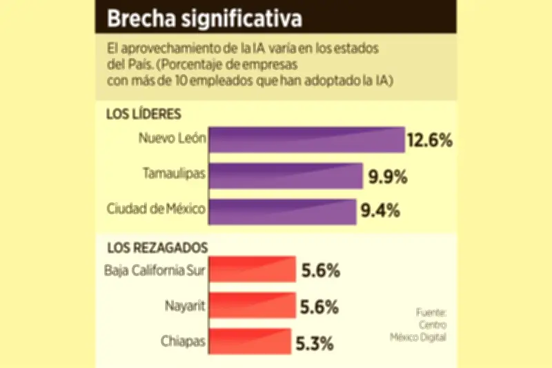 Nuevo León se posiciona como líder nacional en la adopción de inteligencia artificial