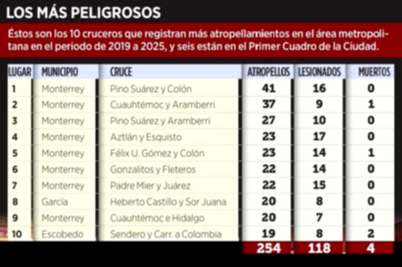Primer Cuadro de Monterrey: Zona de Alto Riesgo para Peatones por Atropellos