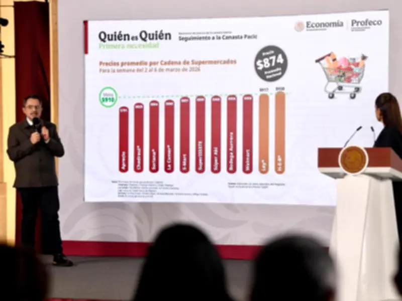 Profeco reporta baja en gasolina y canasta básica; revela mejores remesadoras