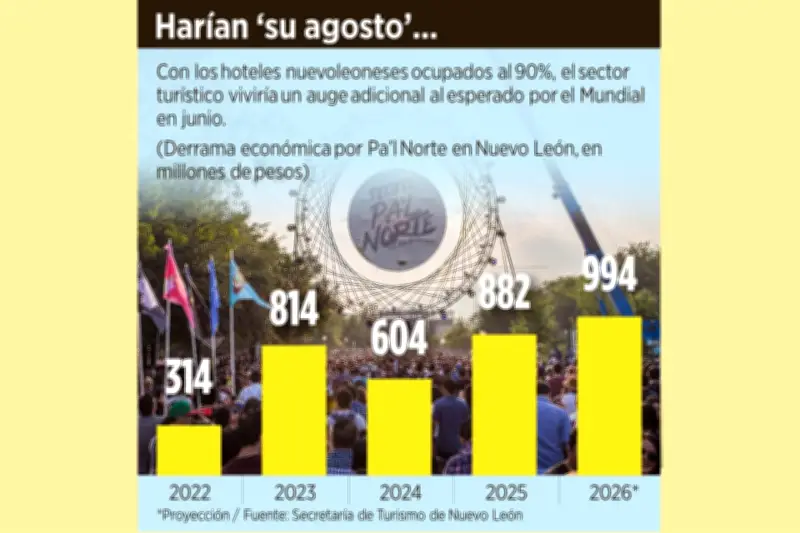 Proyectan aumento en derrama económica por repechaje de la Selección Mexicana