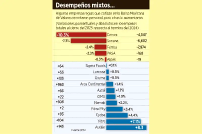 Recorte de Empleos en Monterrey: Sector Manufacturero Pierde 2.6% de Plazas Laborales