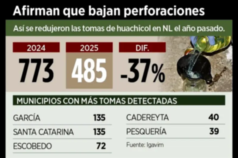 Reportan descenso del 37% en tomas clandestinas de huachicol en México