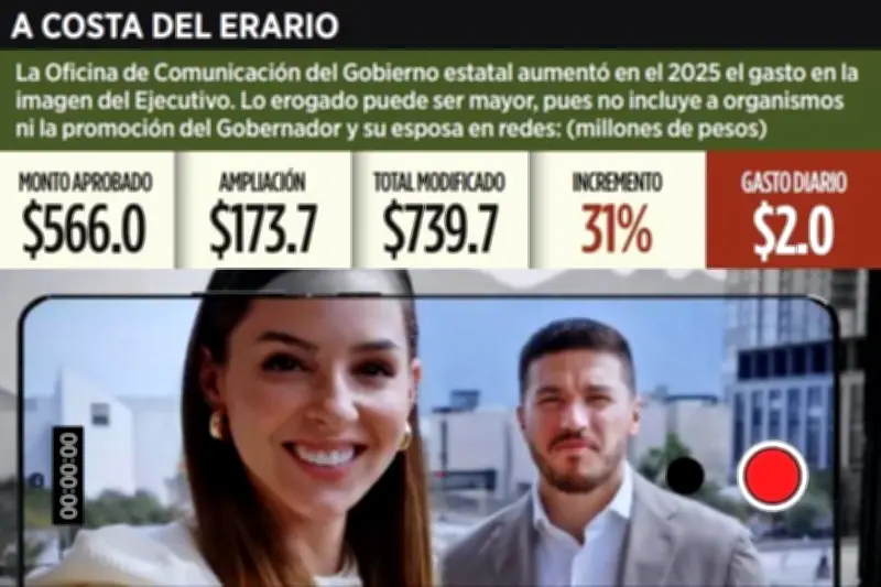 Samuel García excede el 31% del gasto en imagen pública en Nuevo León