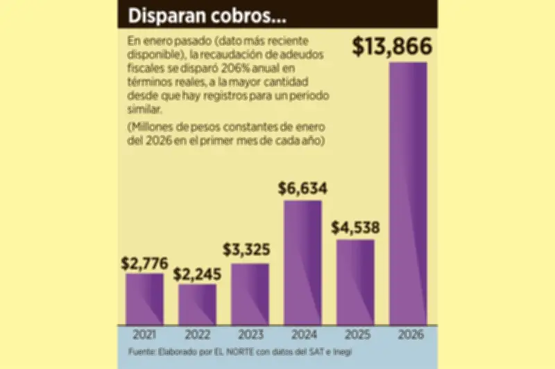 SAT Flexibiliza Garantías para Deudas Fiscales y Amplía Plazos de Pago