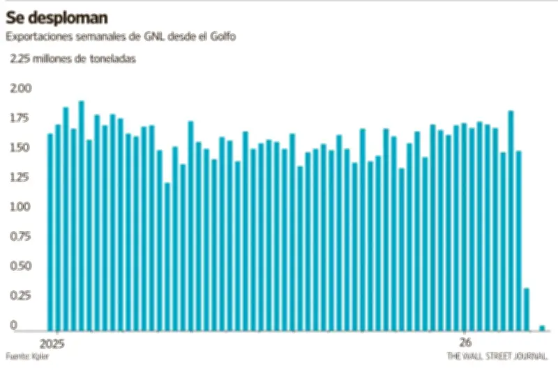 Se desmorona la red global de seguridad energética ante crisis geopolíticas