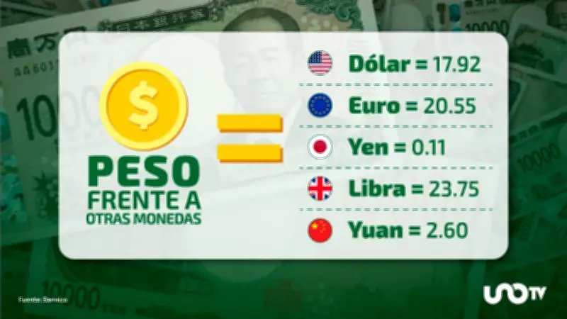 Tipo de Cambio Hoy: Dólar se Cotiza en 17.92 Pesos Según DOF