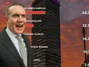 Adrián Ruvalcaba se consolida como principal contendiente en Morena para 2030