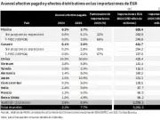 Aranceles de Trump reconfiguran comercio global: México emerge como gran ganador