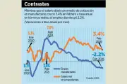 Brecha Salarial en México: Empleos Aumentan pero Salarios se Estancan