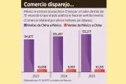 China amenaza con represalias comerciales contra México por restricciones a importaciones