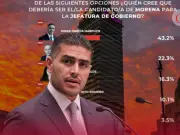 Encuesta GobernArte: Omar García Harfuch lidera preferencias para Jefatura de Gobierno CDMX 2030