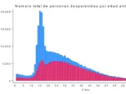 Estudio revela alarmante patrón de desapariciones de mujeres jóvenes en México