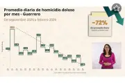 Guerrero registra una reducción histórica del 72% en homicidios dolosos