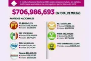 INE perfila multas históricas por 707 millones de pesos a partidos políticos
