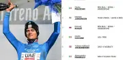 Isaac del Toro recupera el liderato en Tirreno-Adriático con ventaja de 23 segundos