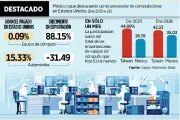 México Gana Terreno en EU como Exportador de Computadoras y Componentes