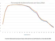 México: Mujeres superan a hombres en educación, pero no en participación laboral