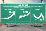 Plan Carretero Nacional se Queda Corto ante Necesidades de Infraestructura