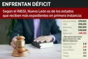 Poder Judicial en Alerta por Rezago Histórico por Falta de Jueces y Magistrados