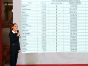 Sheinbaum exhibe gasto millonario de diputados en Zacatecas y propone límites