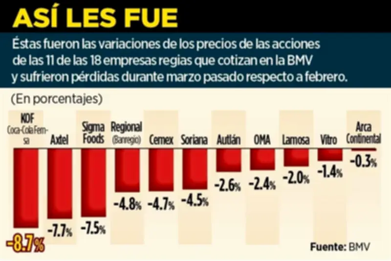 Acciones de Empresas Regias Caen 11 de 18 por Tensiones Geopolíticas