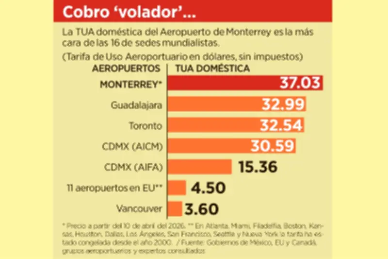Aeropuerto de Monterrey ostenta la tasa de uso más elevada a nivel mundial