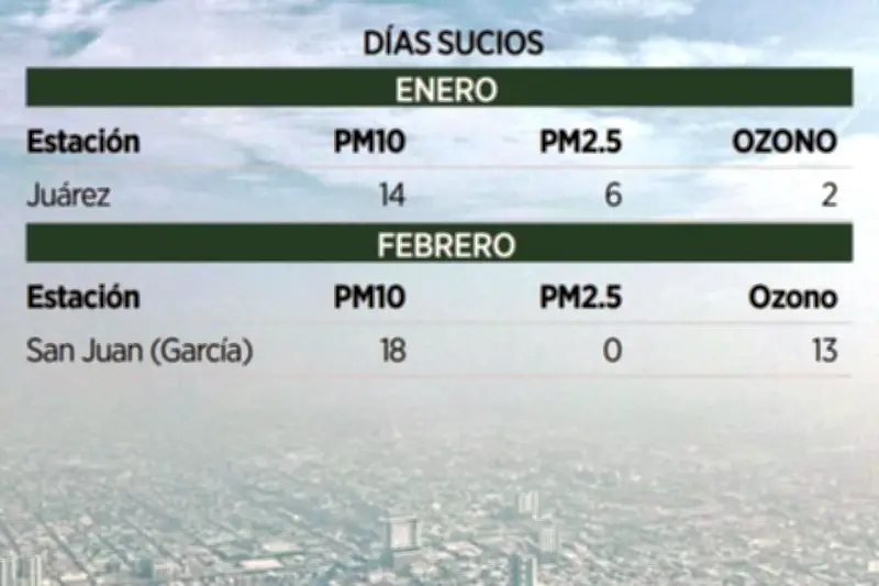 Ciudad Juárez y García lideran índices de contaminación atmosférica en México