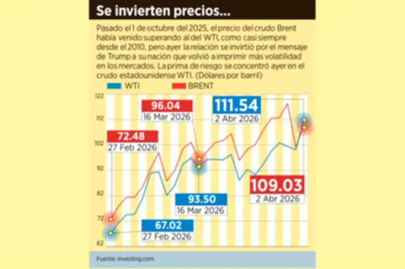 El petróleo WTI registra su mayor alza desde 2020, superando los 85 dólares