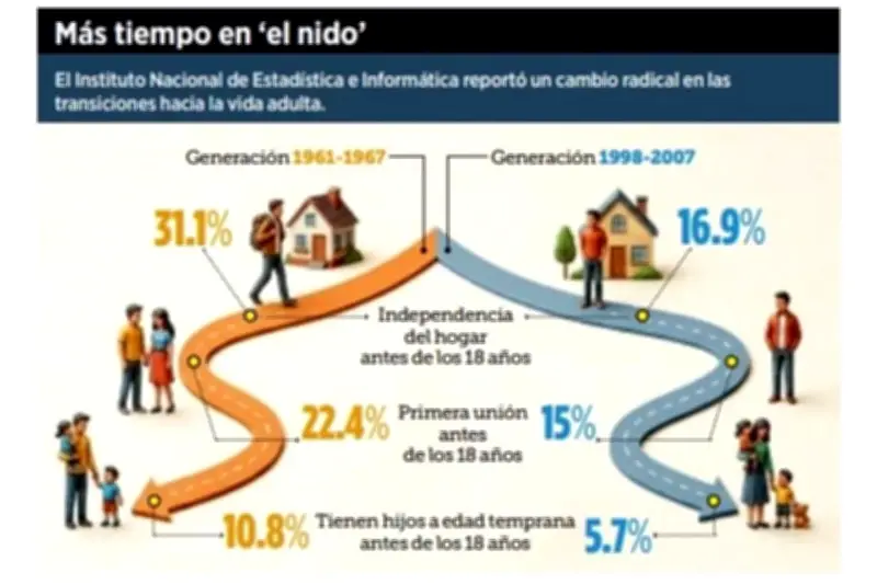 Jóvenes mexicanos tardan más en independizarse: estudio