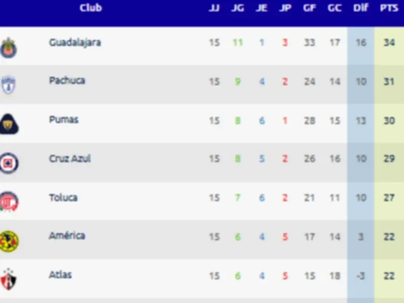 Liga MX: Chivas a un paso del primer lugar; definen últimos boletos a liguilla