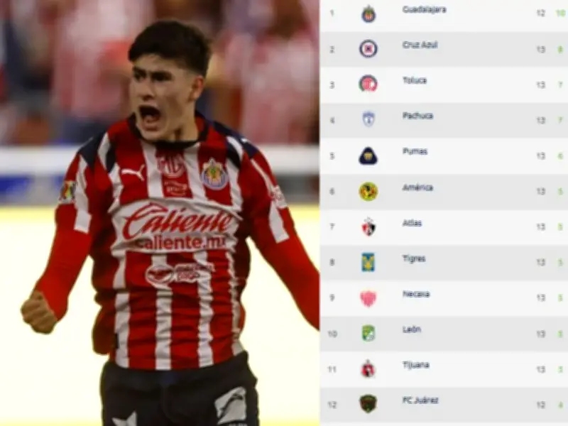 Liga MX Clausura 2026: Chivas lidera con ventaja de 4 puntos en jornada 13
