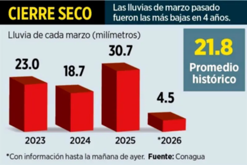 Marzo registra un alarmante déficit del 79% en precipitaciones respecto a su promedio histórico