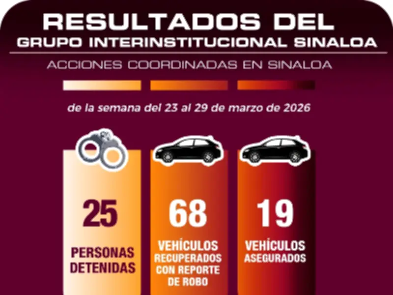 Sinaloa: Grupo Interinstitucional Recupera 68 Vehículos Robados y Detiene a 25 Personas