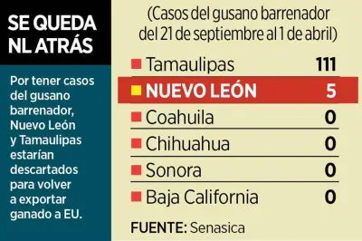 Se complica la reapertura de EU al ganado mexicano tras hallazgo de aftosa en Chiapas