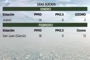 Ciudad Juárez y García lideran índices de contaminación atmosférica en México