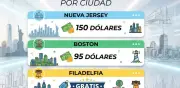 Filadelfia ofrece transporte gratuito durante Mundial 2026, mientras otras ciudades cobran hasta 150 dólares