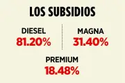 Gobierno incrementa subsidio al diésel hasta 81% para contener precios