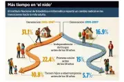 Jóvenes mexicanos tardan más en independizarse: estudio